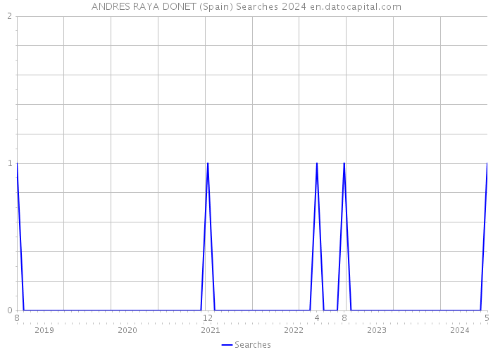 ANDRES RAYA DONET (Spain) Searches 2024 