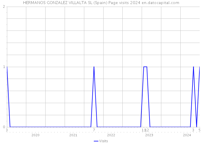 HERMANOS GONZALEZ VILLALTA SL (Spain) Page visits 2024 