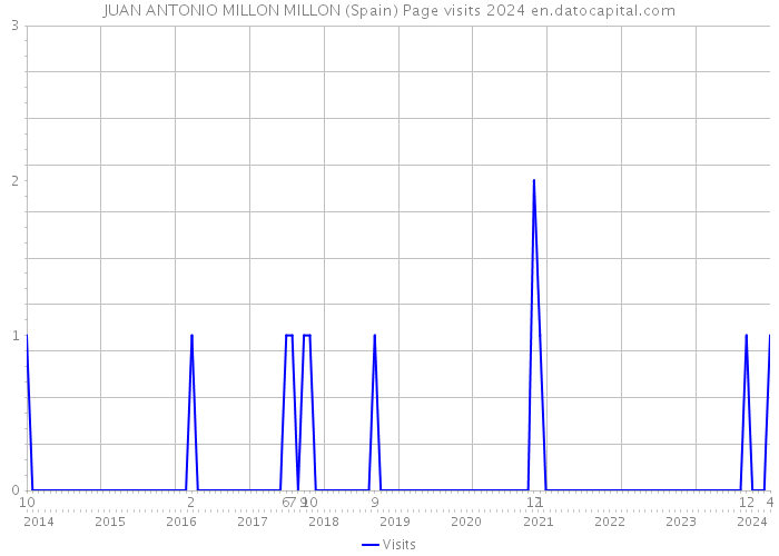 JUAN ANTONIO MILLON MILLON (Spain) Page visits 2024 