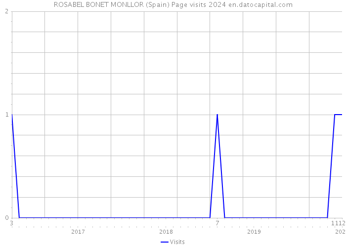 ROSABEL BONET MONLLOR (Spain) Page visits 2024 