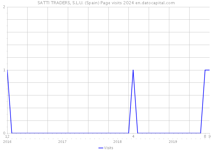 SATTI TRADERS, S.L.U. (Spain) Page visits 2024 