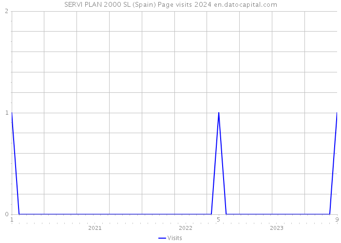 SERVI PLAN 2000 SL (Spain) Page visits 2024 