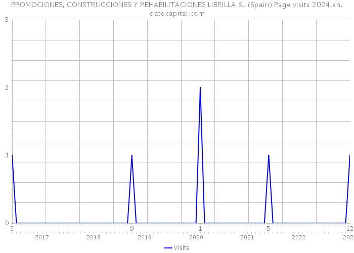 PROMOCIONES, CONSTRUCCIONES Y REHABILITACIONES LIBRILLA SL (Spain) Page visits 2024 