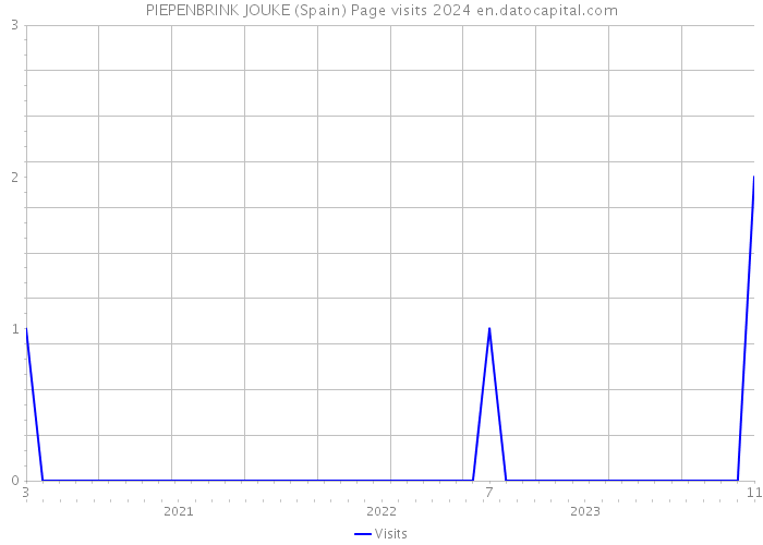 PIEPENBRINK JOUKE (Spain) Page visits 2024 
