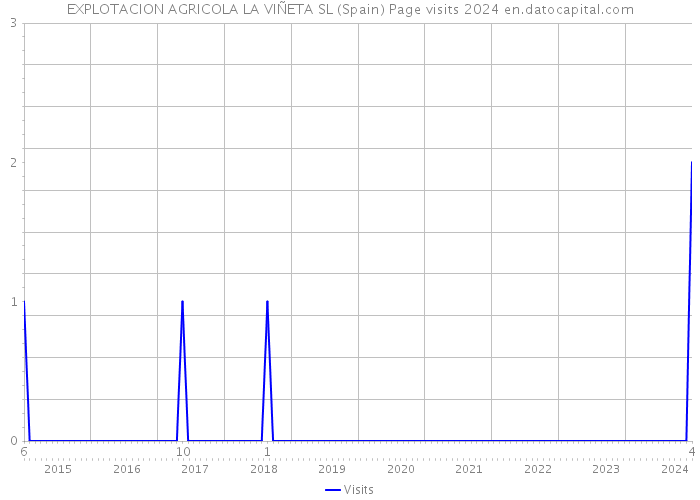 EXPLOTACION AGRICOLA LA VIÑETA SL (Spain) Page visits 2024 