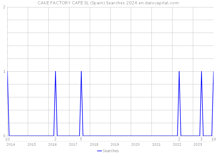 CAKE FACTORY CAFE SL (Spain) Searches 2024 