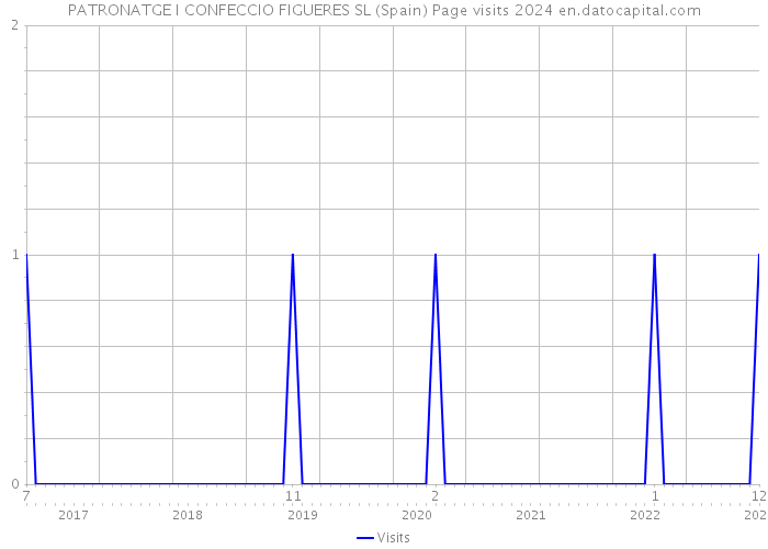 PATRONATGE I CONFECCIO FIGUERES SL (Spain) Page visits 2024 