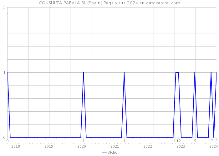 CONSULTA PABALA SL (Spain) Page visits 2024 