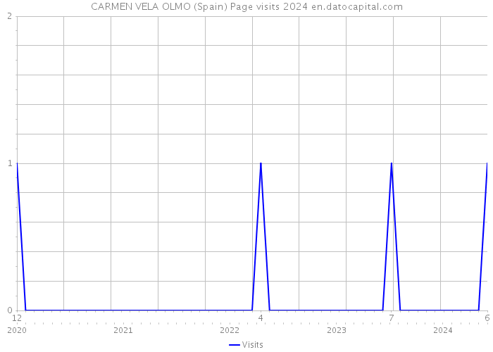 CARMEN VELA OLMO (Spain) Page visits 2024 