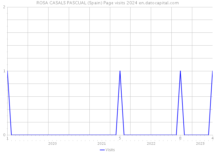 ROSA CASALS PASCUAL (Spain) Page visits 2024 