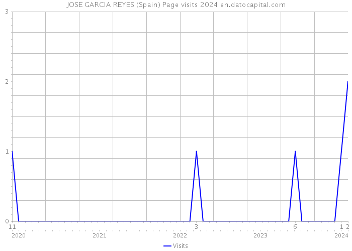 JOSE GARCIA REYES (Spain) Page visits 2024 