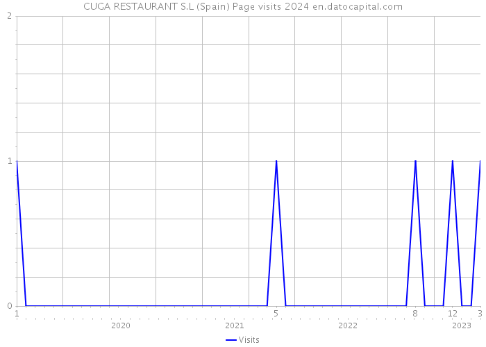 CUGA RESTAURANT S.L (Spain) Page visits 2024 