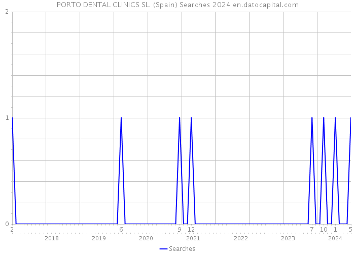 PORTO DENTAL CLINICS SL. (Spain) Searches 2024 