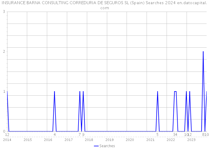 INSURANCE BARNA CONSULTING CORREDURIA DE SEGUROS SL (Spain) Searches 2024 