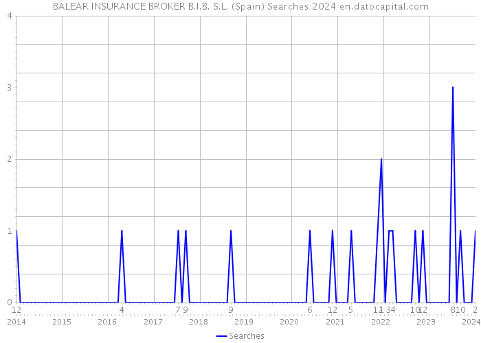 BALEAR INSURANCE BROKER B.I.B. S.L. (Spain) Searches 2024 