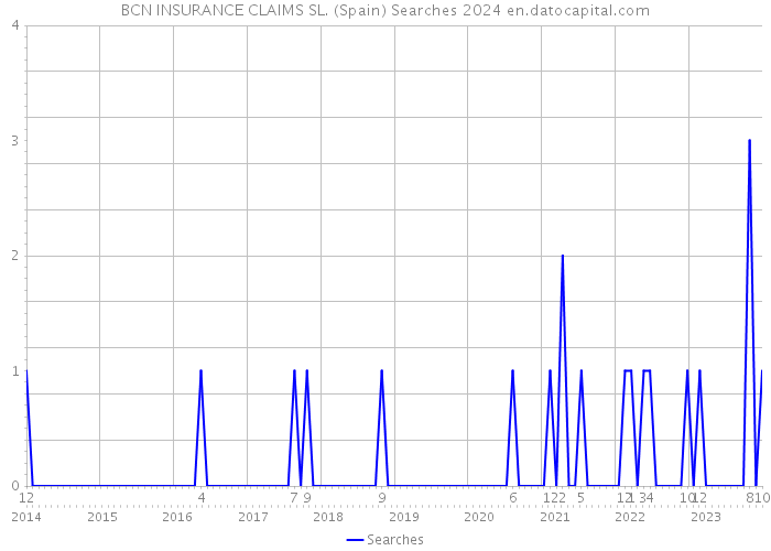 BCN INSURANCE CLAIMS SL. (Spain) Searches 2024 