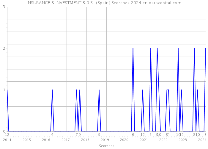 INSURANCE & INVESTMENT 3.0 SL (Spain) Searches 2024 