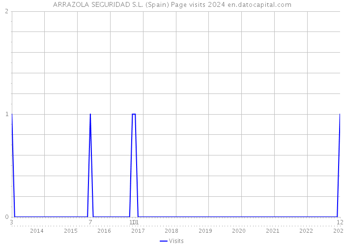 ARRAZOLA SEGURIDAD S.L. (Spain) Page visits 2024 