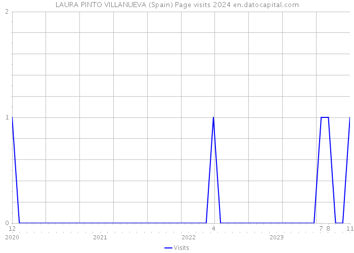 LAURA PINTO VILLANUEVA (Spain) Page visits 2024 