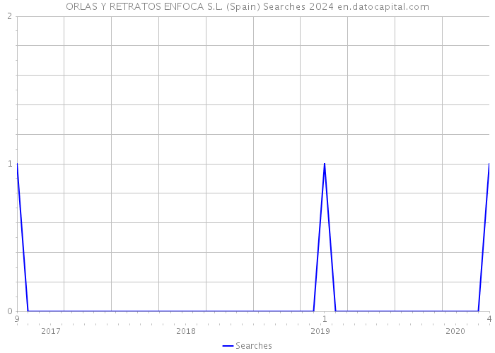 ORLAS Y RETRATOS ENFOCA S.L. (Spain) Searches 2024 