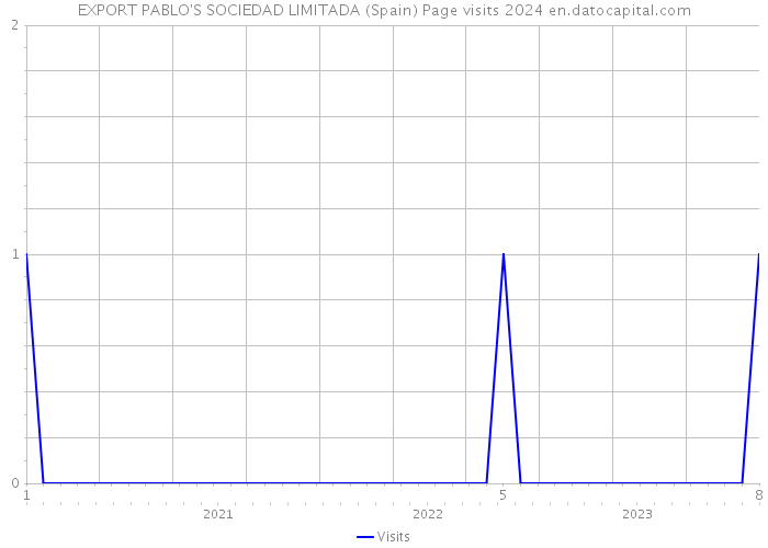 EXPORT PABLO'S SOCIEDAD LIMITADA (Spain) Page visits 2024 