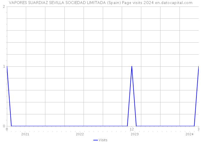 VAPORES SUARDIAZ SEVILLA SOCIEDAD LIMITADA (Spain) Page visits 2024 