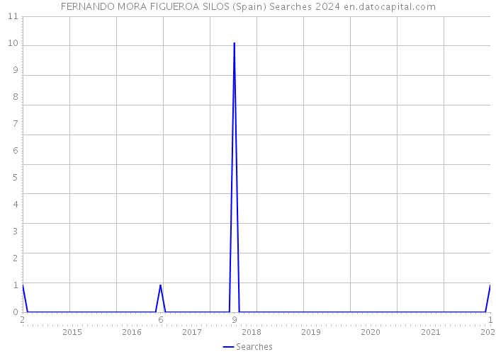 FERNANDO MORA FIGUEROA SILOS (Spain) Searches 2024 