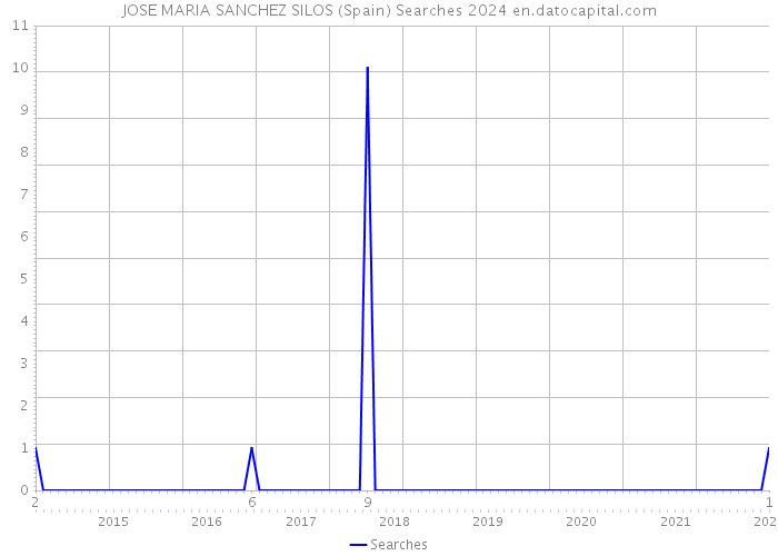 JOSE MARIA SANCHEZ SILOS (Spain) Searches 2024 