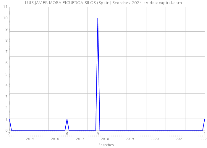 LUIS JAVIER MORA FIGUEROA SILOS (Spain) Searches 2024 