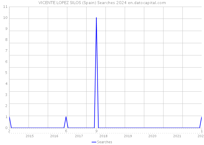 VICENTE LOPEZ SILOS (Spain) Searches 2024 