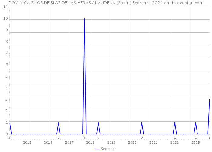 DOMINICA SILOS DE BLAS DE LAS HERAS ALMUDENA (Spain) Searches 2024 