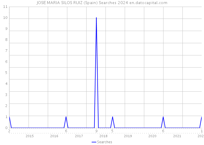 JOSE MARIA SILOS RUIZ (Spain) Searches 2024 