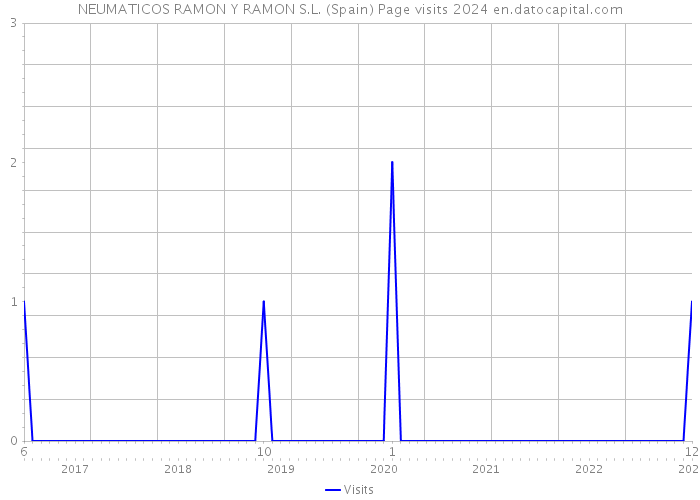 NEUMATICOS RAMON Y RAMON S.L. (Spain) Page visits 2024 