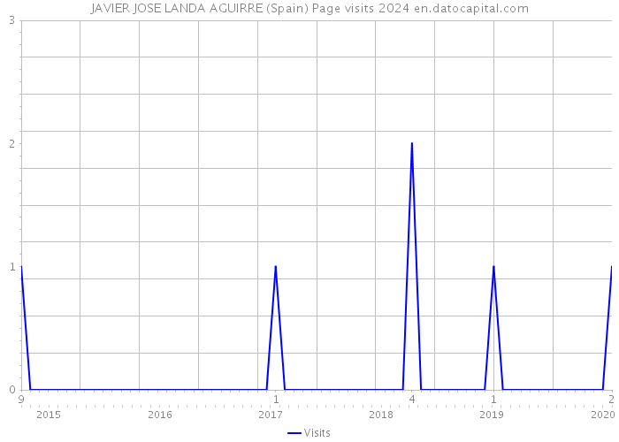 JAVIER JOSE LANDA AGUIRRE (Spain) Page visits 2024 