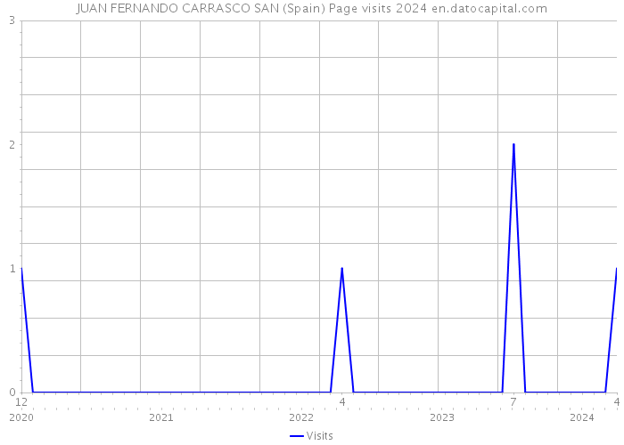JUAN FERNANDO CARRASCO SAN (Spain) Page visits 2024 