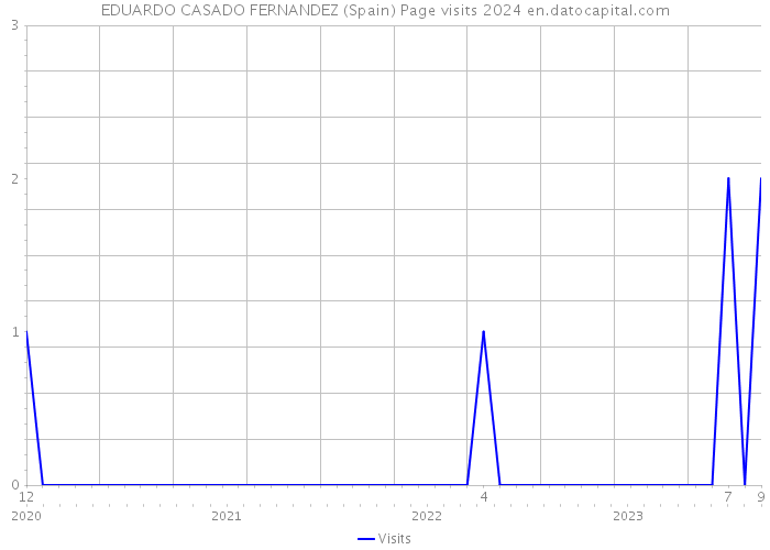 EDUARDO CASADO FERNANDEZ (Spain) Page visits 2024 