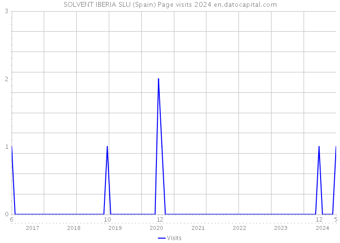 SOLVENT IBERIA SLU (Spain) Page visits 2024 