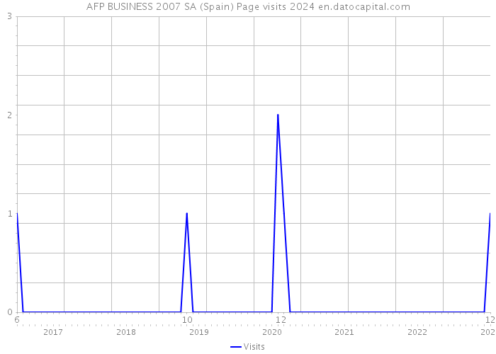 AFP BUSINESS 2007 SA (Spain) Page visits 2024 