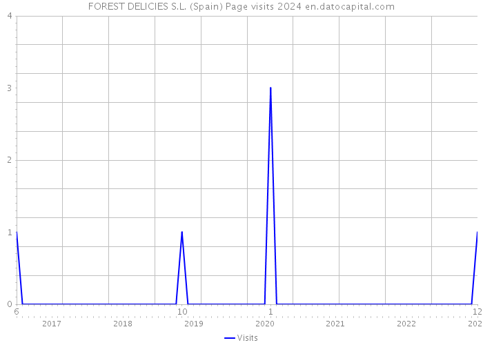 FOREST DELICIES S.L. (Spain) Page visits 2024 