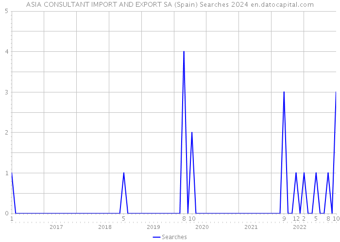 ASIA CONSULTANT IMPORT AND EXPORT SA (Spain) Searches 2024 
