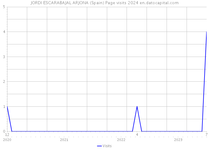 JORDI ESCARABAJAL ARJONA (Spain) Page visits 2024 