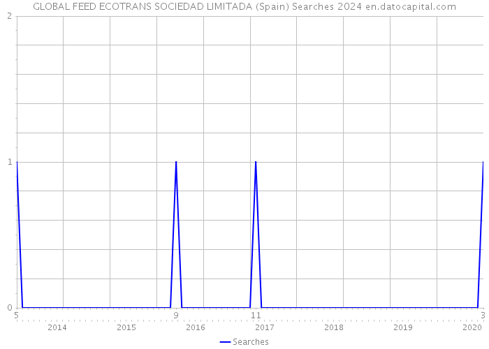GLOBAL FEED ECOTRANS SOCIEDAD LIMITADA (Spain) Searches 2024 