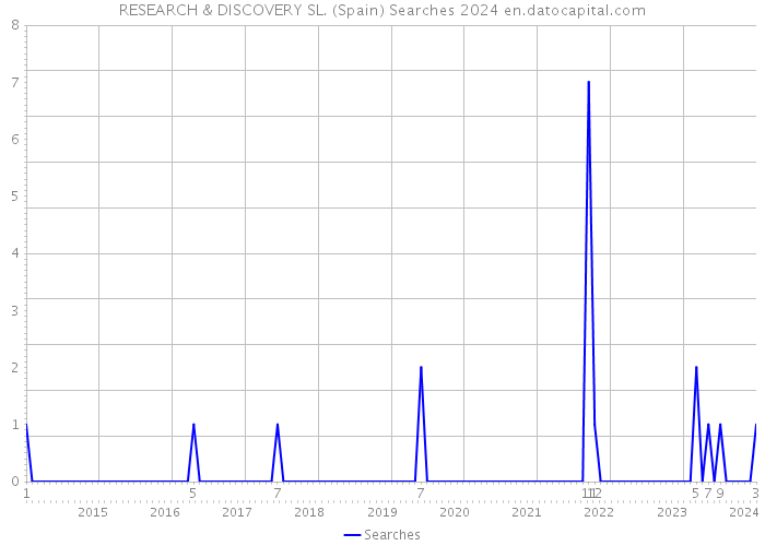 RESEARCH & DISCOVERY SL. (Spain) Searches 2024 