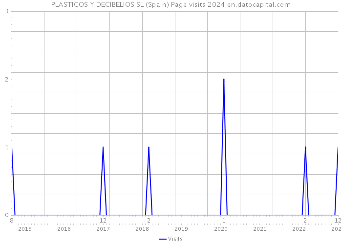 PLASTICOS Y DECIBELIOS SL (Spain) Page visits 2024 