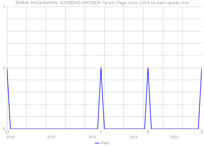 SOMAK MAQUINARIA, SOCIEDAD LIMITADA (Spain) Page visits 2024 