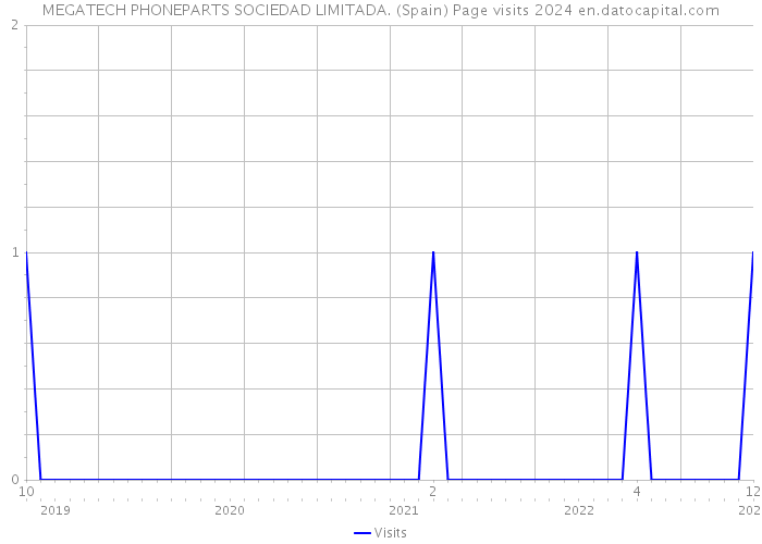 MEGATECH PHONEPARTS SOCIEDAD LIMITADA. (Spain) Page visits 2024 