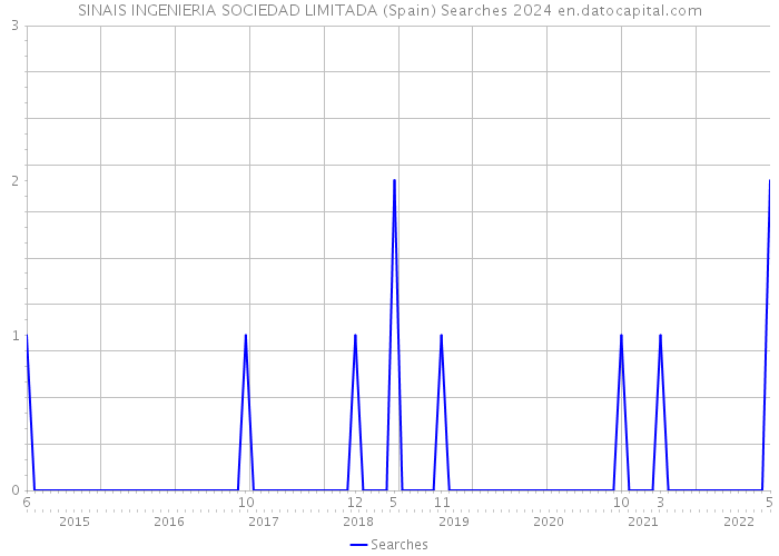 SINAIS INGENIERIA SOCIEDAD LIMITADA (Spain) Searches 2024 