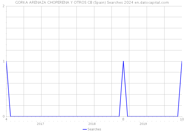 GORKA ARENAZA CHOPERENA Y OTROS CB (Spain) Searches 2024 