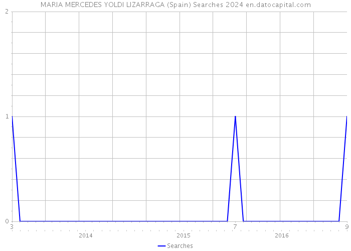 MARIA MERCEDES YOLDI LIZARRAGA (Spain) Searches 2024 