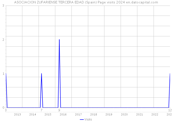 ASOCIACION ZUFARIENSE TERCERA EDAD (Spain) Page visits 2024 